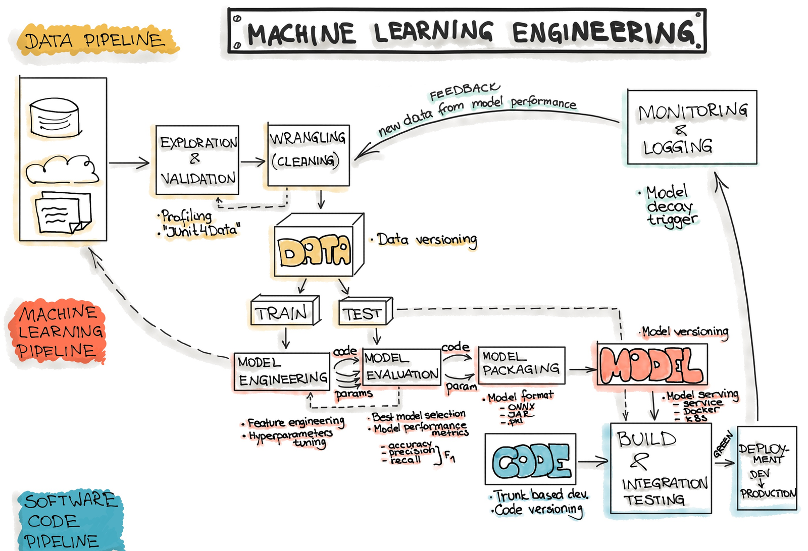 Diagram of the machine learning engineering pipeline