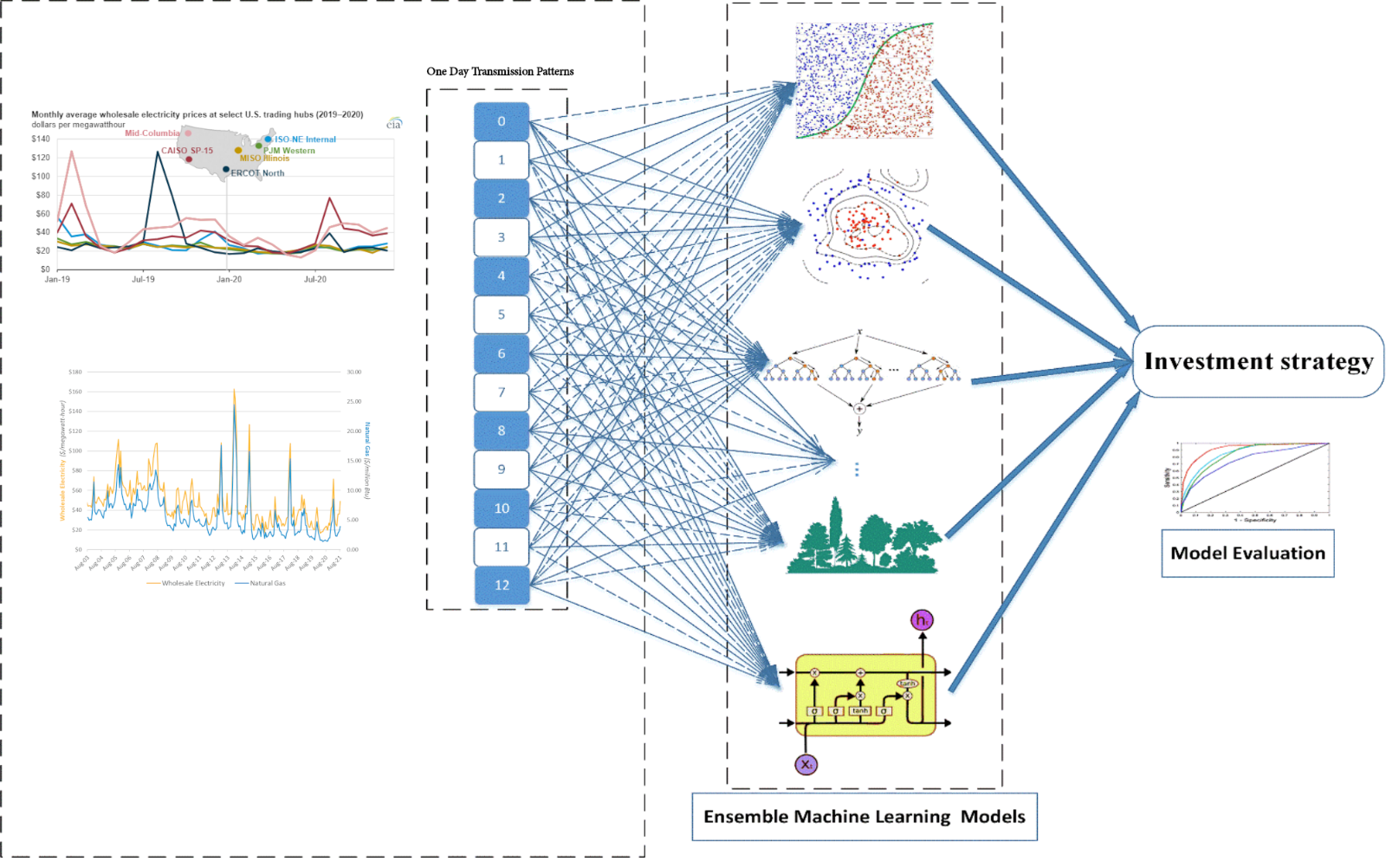 Diagram of ensemble machine learning models
